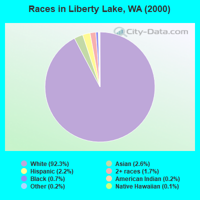 Races in Liberty Lake, WA (2000)
