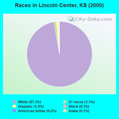 Races in Lincoln Center, KS (2000)