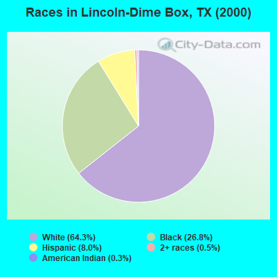 Races in Lincoln-Dime Box, TX (2000)