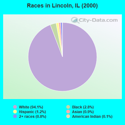 Races in Lincoln, IL (2000)