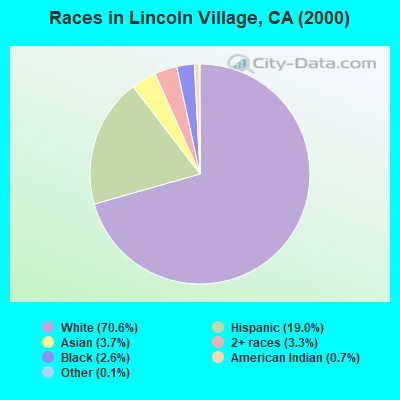 Races in Lincoln Village, CA (2000)