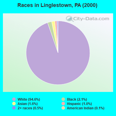 Races in Linglestown, PA (2000)