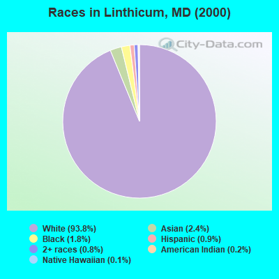Races in Linthicum, MD (2000)