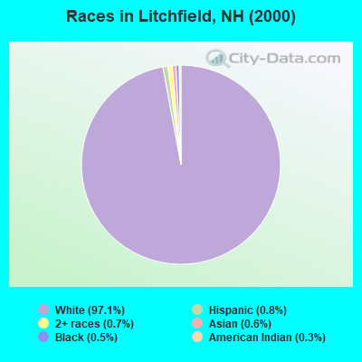 Races in Litchfield, NH (2000)
