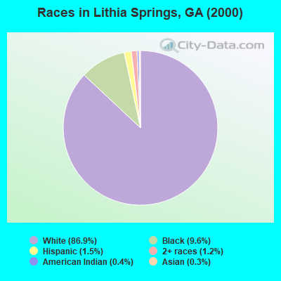 Races in Lithia Springs, GA (2000)
