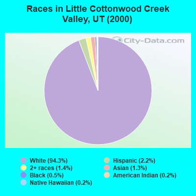 Races in Little Cottonwood Creek Valley, UT (2000)