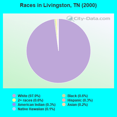 Races in Livingston, TN (2000)