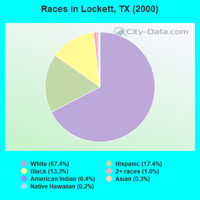 Races in Lockett, TX (2000)