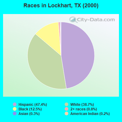 Races in Lockhart, TX (2000)