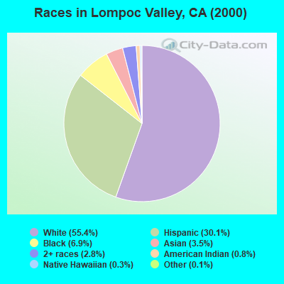 Races in Lompoc Valley, CA (2000)