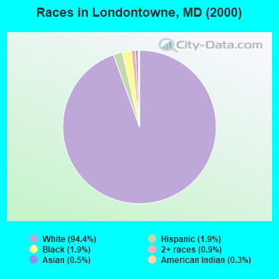 Races in Londontowne, MD (2000)