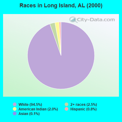 Races in Long Island, AL (2000)