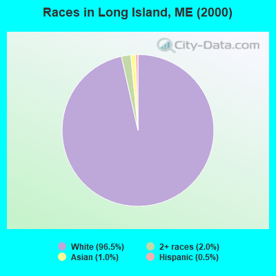 Races in Long Island, ME (2000)