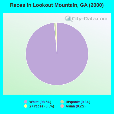 Races in Lookout Mountain, GA (2000)