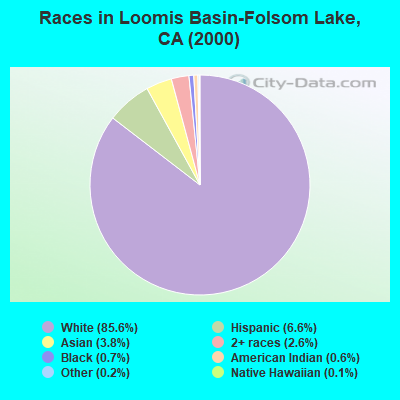 Races in Loomis Basin-Folsom Lake, CA (2000)