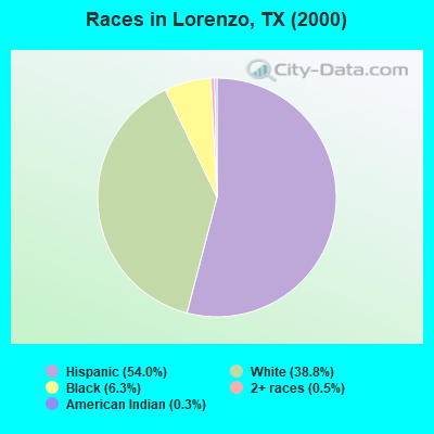 Races in Lorenzo, TX (2000)