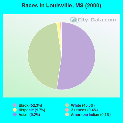 Races in Louisville, MS (2000)