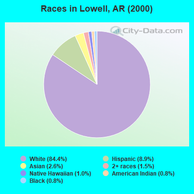 Races in Lowell, AR (2000)