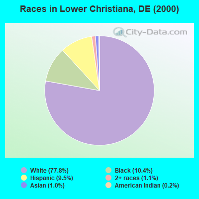 Races in Lower Christiana, DE (2000)