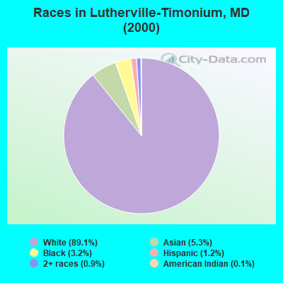Races in Lutherville-Timonium, MD (2000)