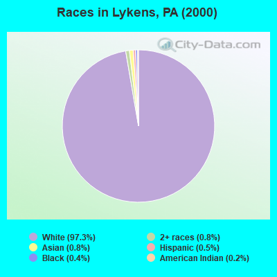 Races in Lykens, PA (2000)