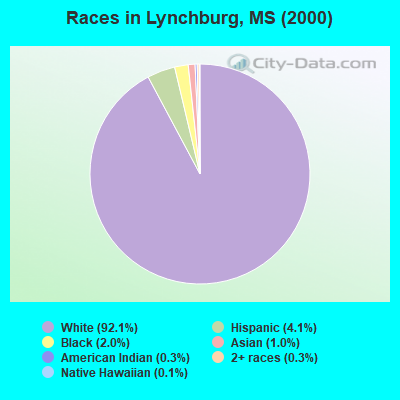 Races in Lynchburg, MS (2000)