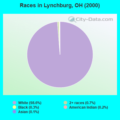 Races in Lynchburg, OH (2000)