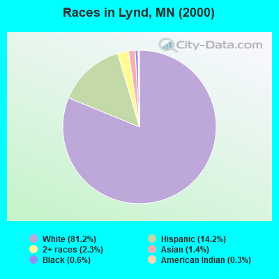 Races in Lynd, MN (2000)