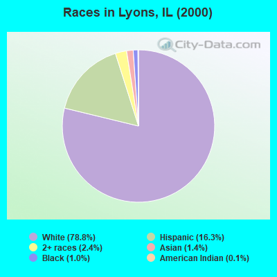 Races in Lyons, IL (2000)
