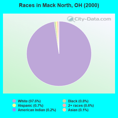 Races in Mack North, OH (2000)