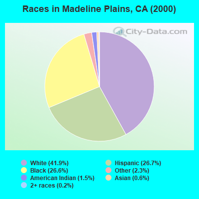 Races in Madeline Plains, CA (2000)