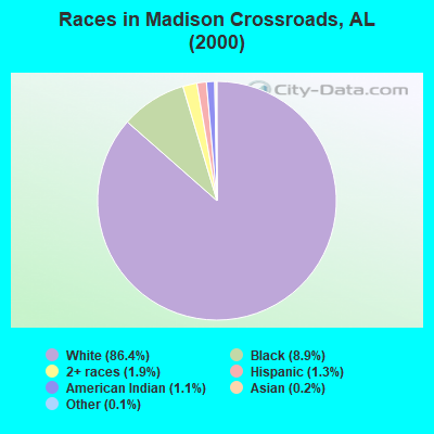 Races in Madison Crossroads, AL (2000)