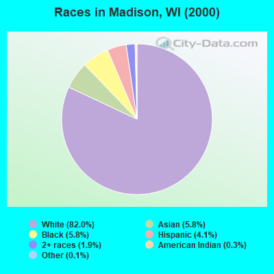 Races in Madison, WI (2000)