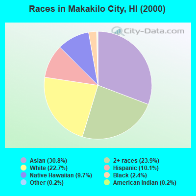 Races in Makakilo City, HI (2000)