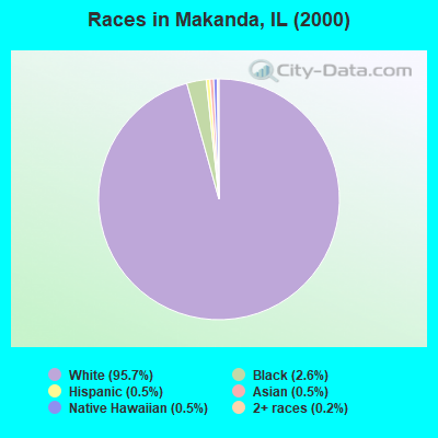 Races in Makanda, IL (2000)