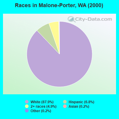Races in Malone-Porter, WA (2000)