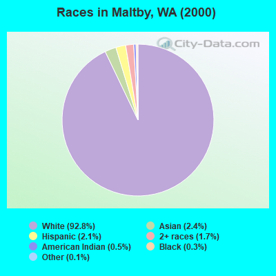 Races in Maltby, WA (2000)