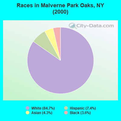 Races in Malverne Park Oaks, NY (2000)