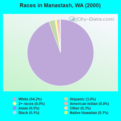 Races in Manastash, WA (2000)