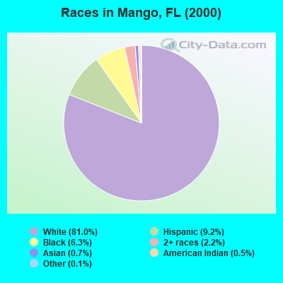 Races in Mango, FL (2000)