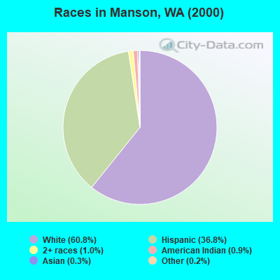 Races in Manson, WA (2000)