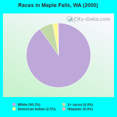 Races in Maple Falls, WA (2000)