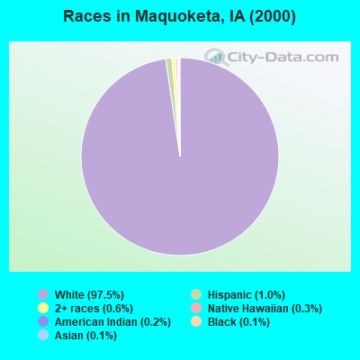 Races in Maquoketa, IA (2000)