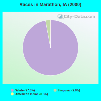 Races in Marathon, IA (2000)