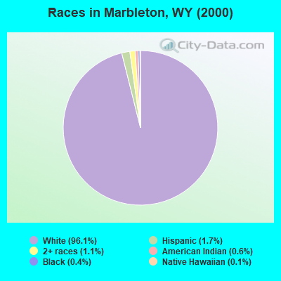 Races in Marbleton, WY (2000)