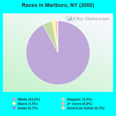 Races in Marlboro, NY (2000)