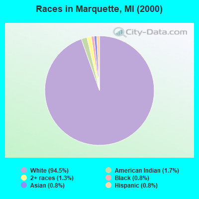 Races in Marquette, MI (2000)
