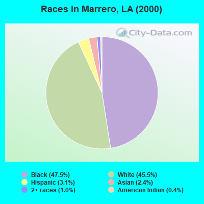 Races in Marrero, LA (2000)