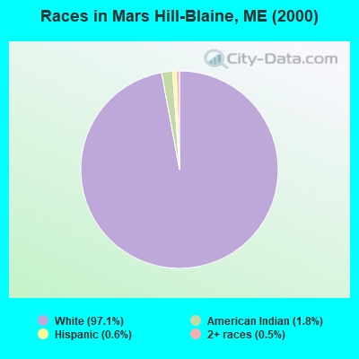 Races in Mars Hill-Blaine, ME (2000)