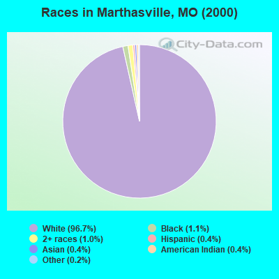Races in Marthasville, MO (2000)